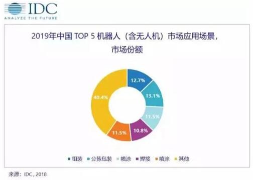 中國(guó)機(jī)器人市場(chǎng)應(yīng)用場(chǎng)景