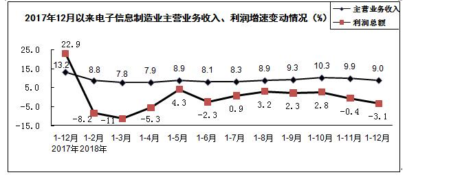 電子信息制造業(yè)收入、利潤示意圖