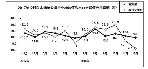 通信設(shè)備行業(yè)增加值和出口交貨情況