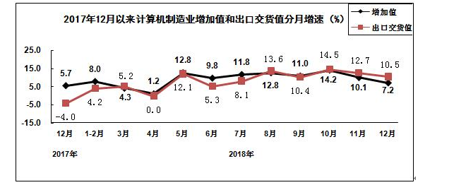 計(jì)算機(jī)制造業(yè)分月增速圖