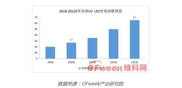 政策和技術(shù)驅(qū)動(dòng)UV LED市場(chǎng)增長(zhǎng)加速